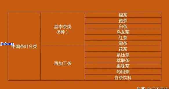 简述茶叶的基本分类有哪些：种类、功效与特点