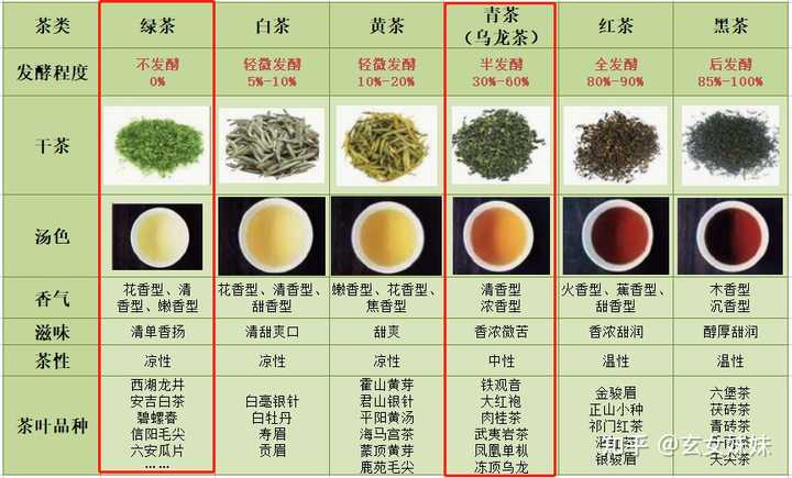 茶叶分类标准及其详细说明：从产地、形状、香气等多个方面进行全面解析