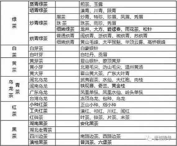 简述茶叶的基本分类