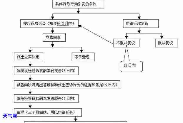 交通信用卡逾期起诉流程