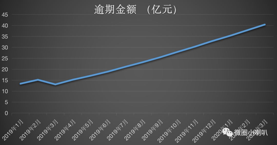 融2万逾期4个月会有什么后果