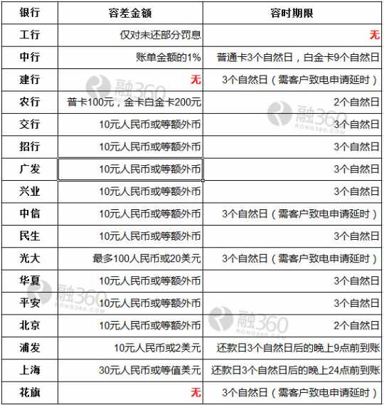 融2万逾期4个月会有什么后果