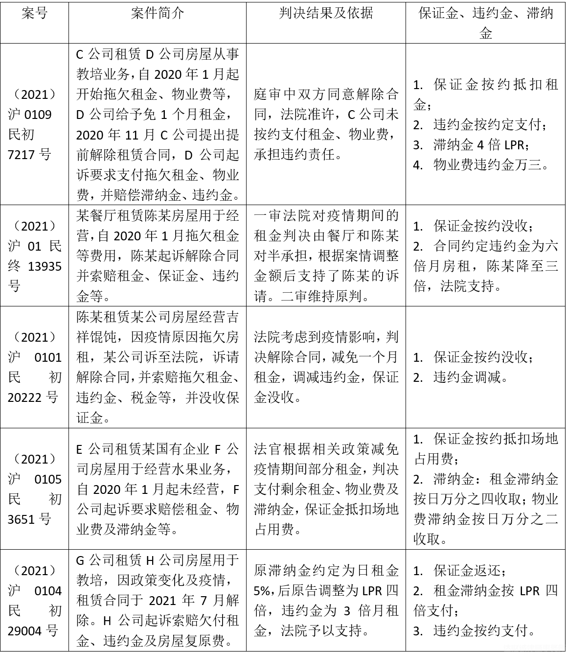 信用卡违约金减免案例