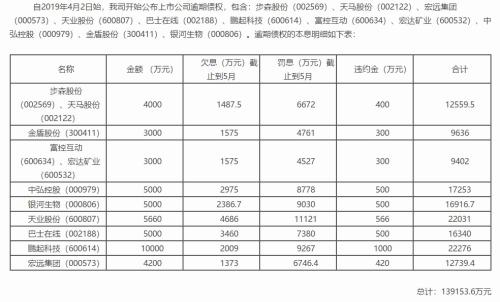 融在逾期3年会怎样处理