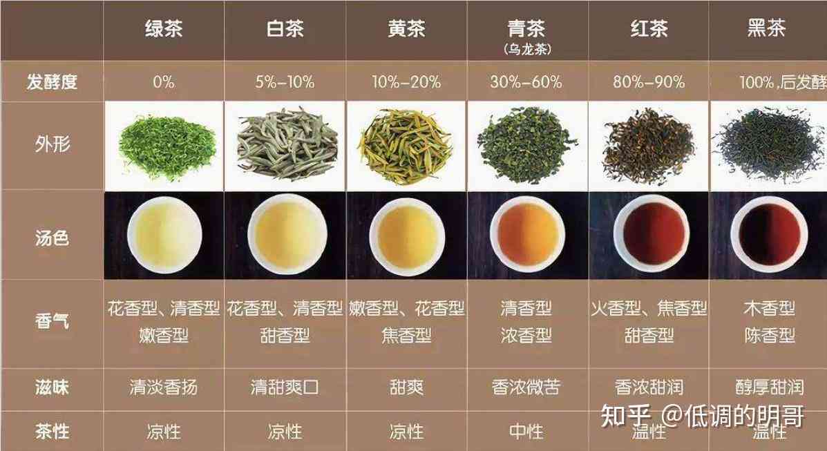 茶叶分类解析：黑茶、绿茶与红茶的特性、功效与口感对比