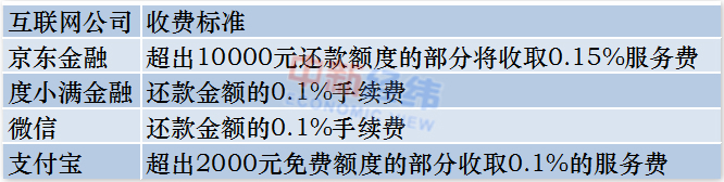 京东金融违约金费率