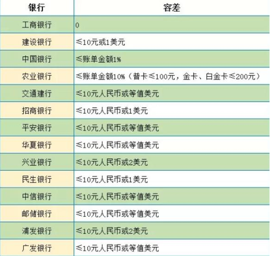 泉州银行信用卡逾期多久上