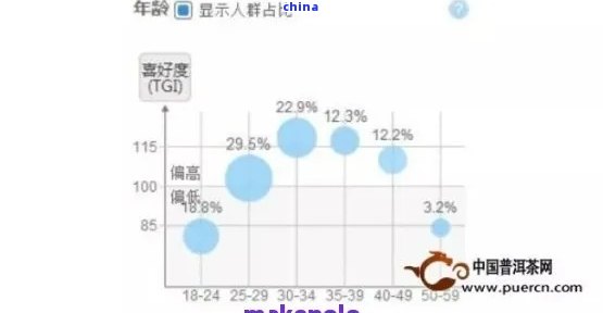 普洱茶目标顾客群体是