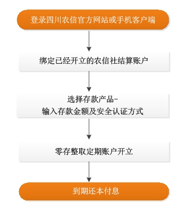 四川农商银行贷款期还款流程解析及操作指南