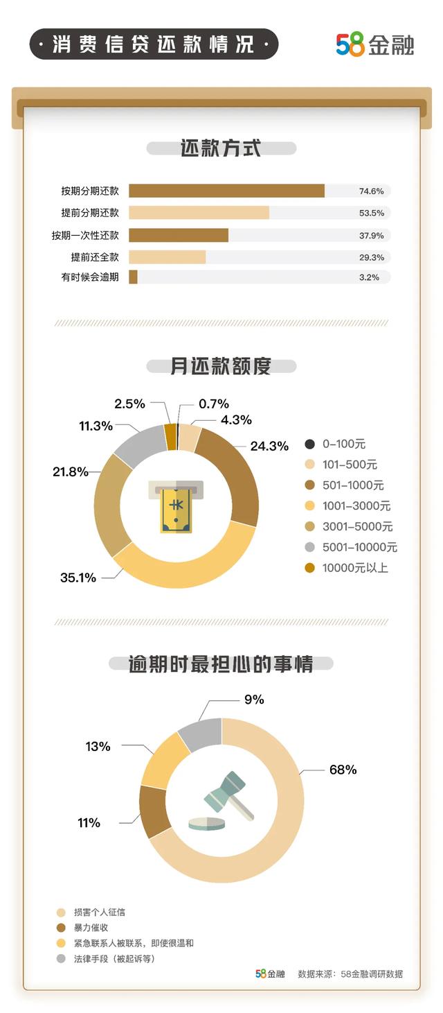 58消费贷逾期会影响信用吗