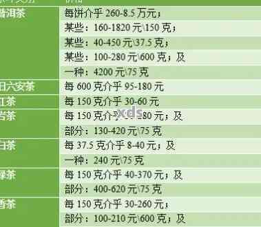 全年份普洱茶价格一览表，包括生茶、熟茶和散茶