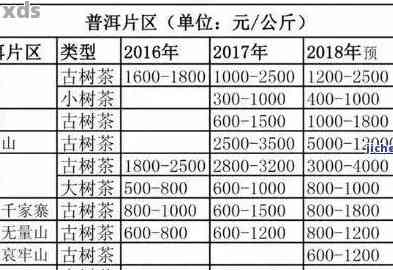 全年份普洱茶价格一览表，包括生茶、熟茶和散茶