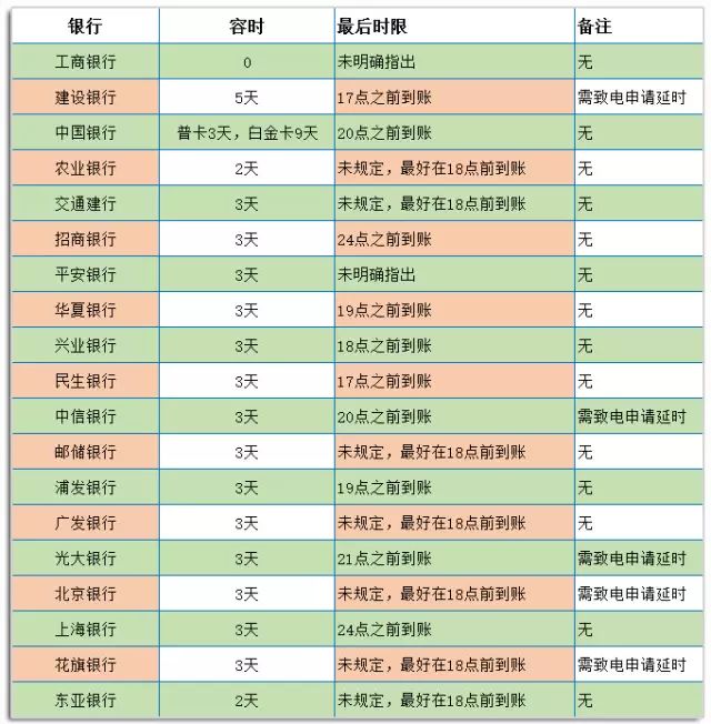 工商信用卡信用卡宽限期几天