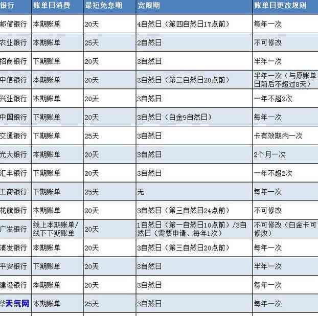 通用信用卡还款宽限期长了吗