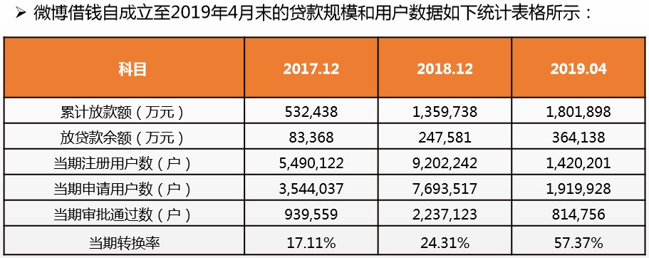 微博借款期还款规定及注意事项