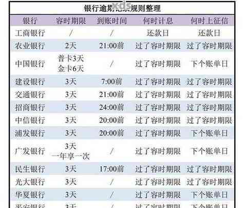 哪个银行逾期宽限2天的还款方式是什么