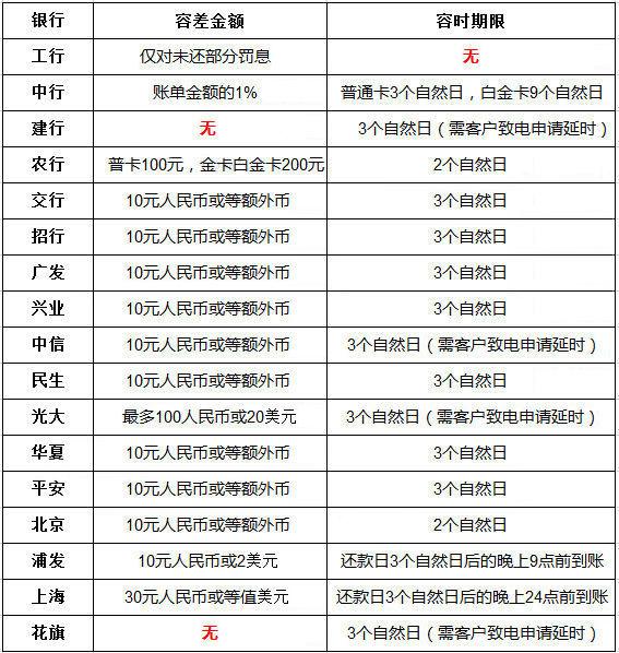 工商银行信用卡宽限期是几天