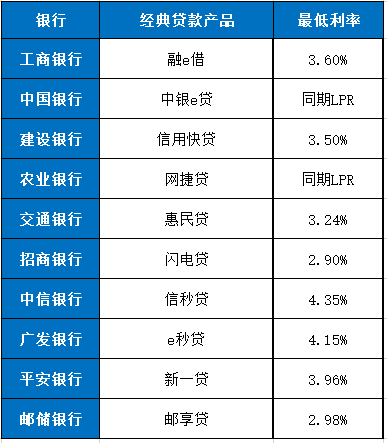 低利息快贷