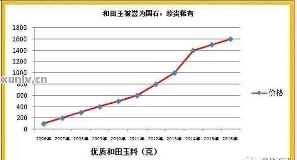 和田玉珠串：收藏价值、投资前景以及市场趋势分析