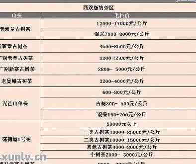 云南西双版纳普洱茶价格：多少钱一斤？