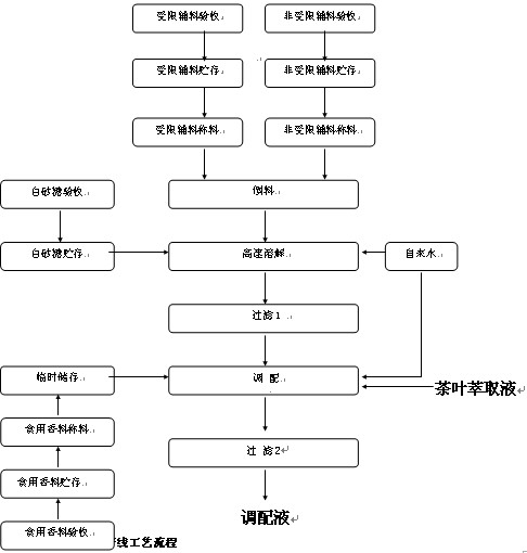 茶叶生产工序步骤及其工艺流程