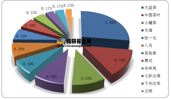 成都茶叶市场分析报告及交易市场研究