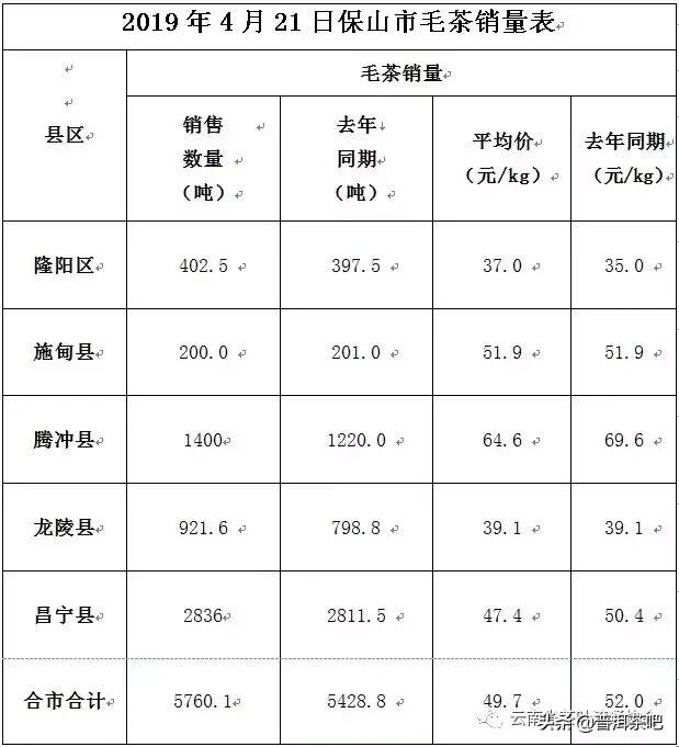 勐海春茶价格：2019勐海春茶交易会揭晓勐海春毫及勐海春茗普洱茶行情