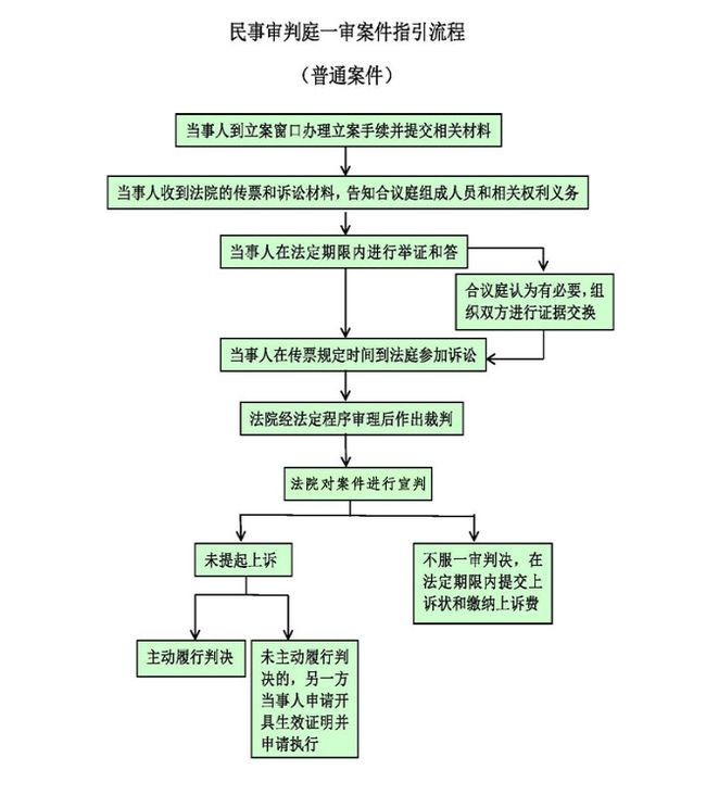 小额贷款逾期被起诉走哪些法律流程