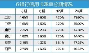 工商银行信用卡分期利息如何计算