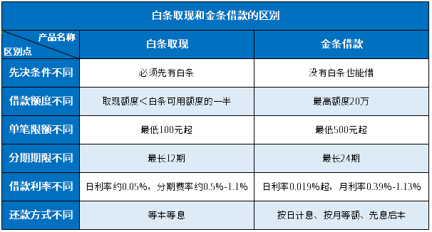 甜橙白条期还款规定