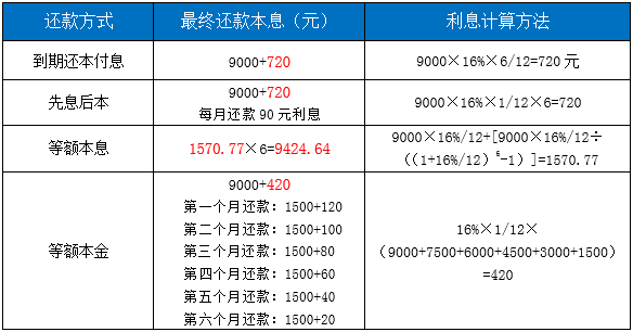 闪电借款本金加高额违约金