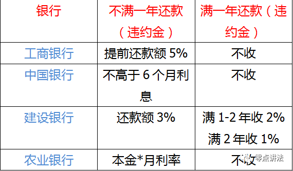 快贷提前还款算违约吗