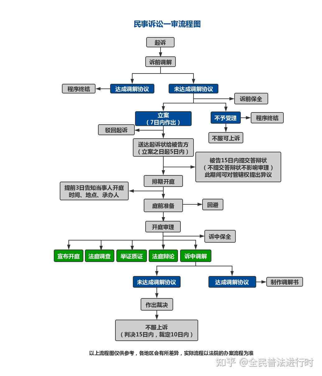 大连银行起诉案件处理流程