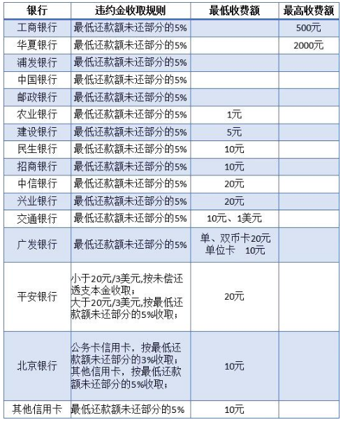 信用卡五年内逾期1次怎么处理