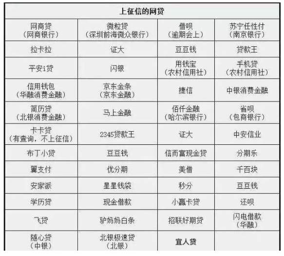 网贷信用白条逾期上吗