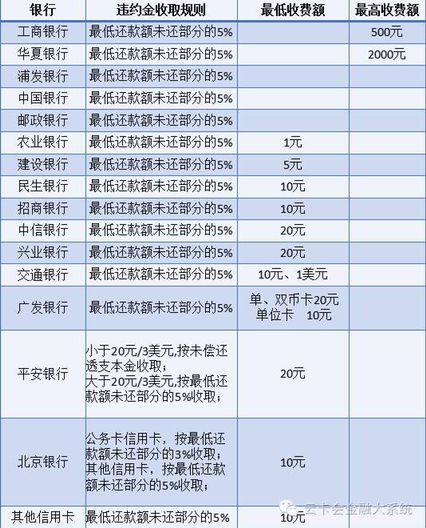 嘉兴银行信用卡逾期利息多少算合理