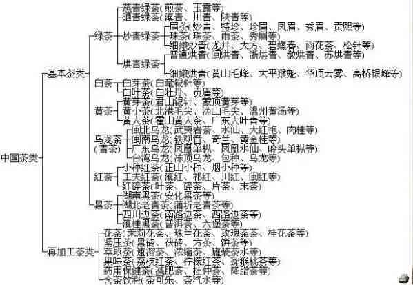 中国茶叶的分类及其代表品种