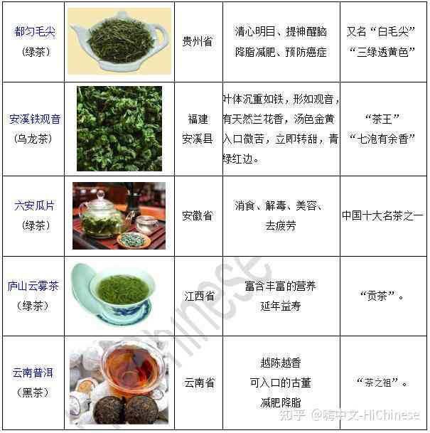 中国茶叶的五大类和十大名品：从绿茶到红茶，品味每种茶的独特风味