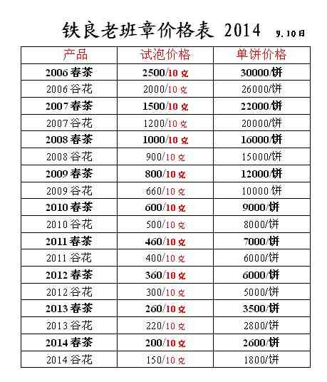 老班章茶价格多少一斤，2021年老班章茶叶价格行情报价