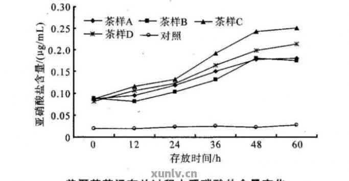 普洱茶存放后农药降解：安全性与时间探讨