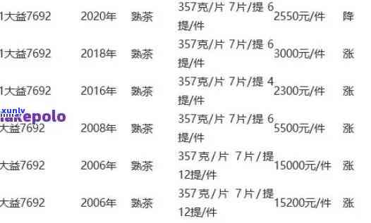 东和大益茶官网最新价格0701:7542,号，7262,每日价格