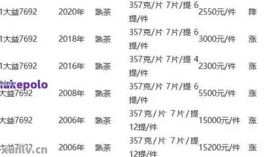 2014年7262普洱茶价格： 2014年7582、7542、0085普洱茶饼375克价格表