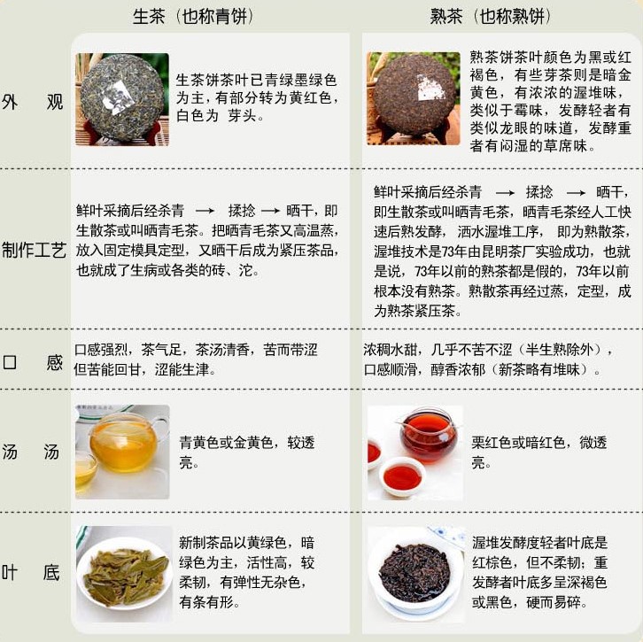 普洱茶年份配方大全