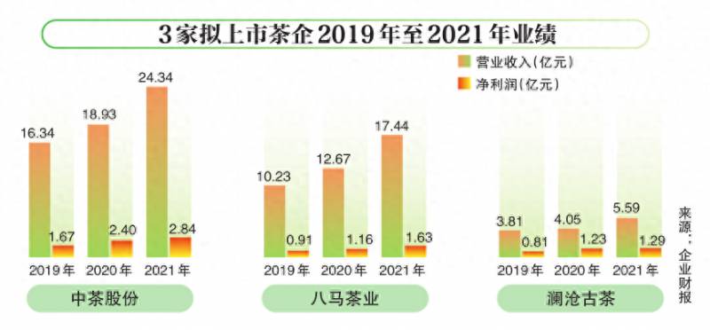 '中国茶叶企业有多少家上市公司？2019年中国茶叶企业排行榜揭晓'