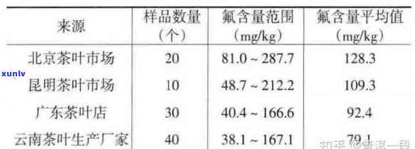 茶叶中氟含量测定结果