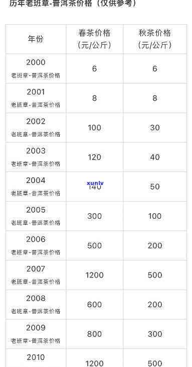 大益茶哪款是老班章？老班章价格表、排行榜及大益与老班章关系全解析