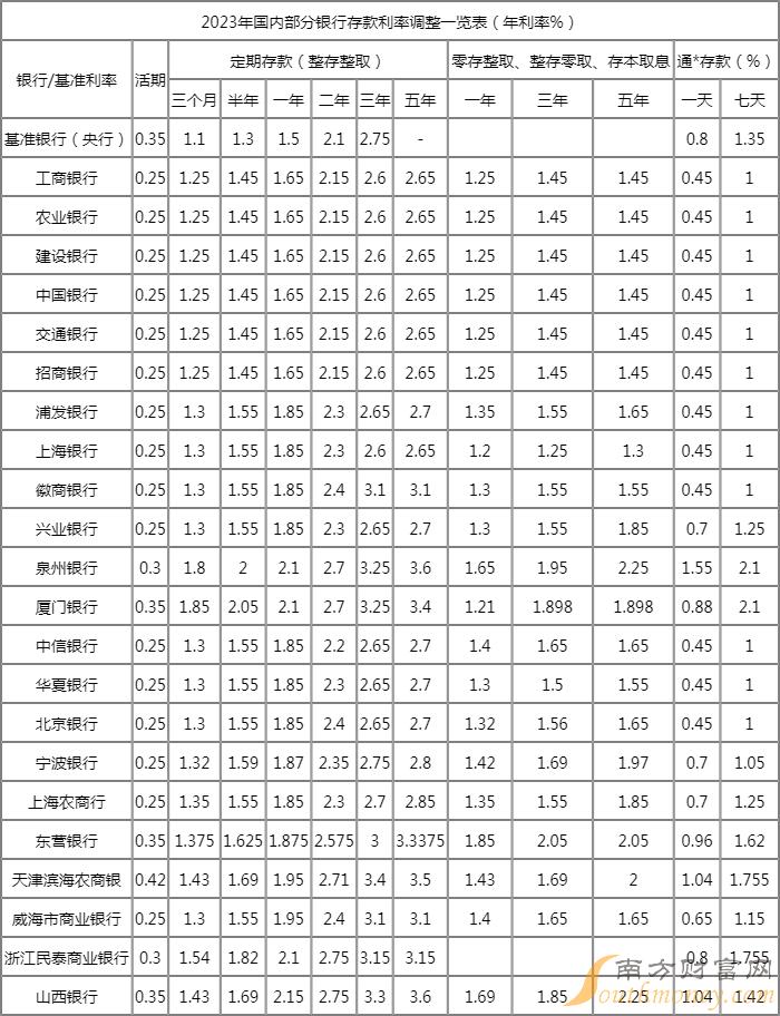 农村合作信用社定期利率多少