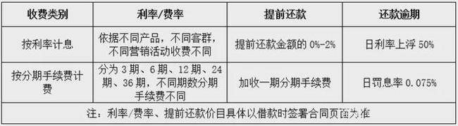 招联金融逾期了罚息是多少