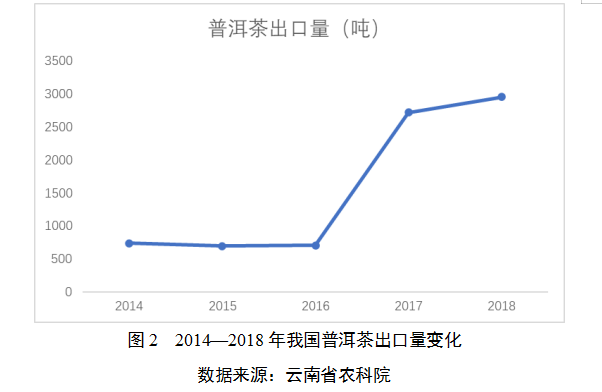 云南普洱茶产量大幅增长，再创历新高