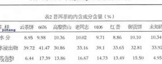 普洱茶含维生素B1